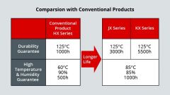 PANASONIC: Comparison with Conventional Products