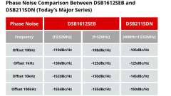 Eine Tabelle, die den Phasenrauschvergleich zwischen DSB1612SEB und DSB211SDN zeigt