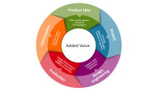 This graphic shows the CODICO project cycle in English with a white background.