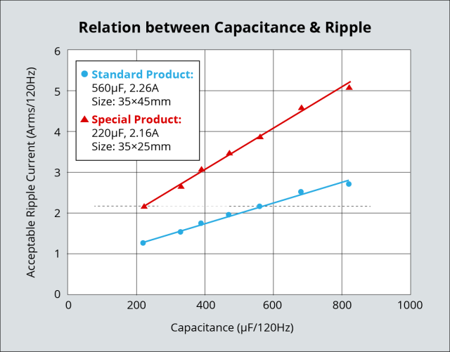 Rubycon Capacitor Type Chart RUBYCON: Three new Developments for E-Caps | CODICO.com